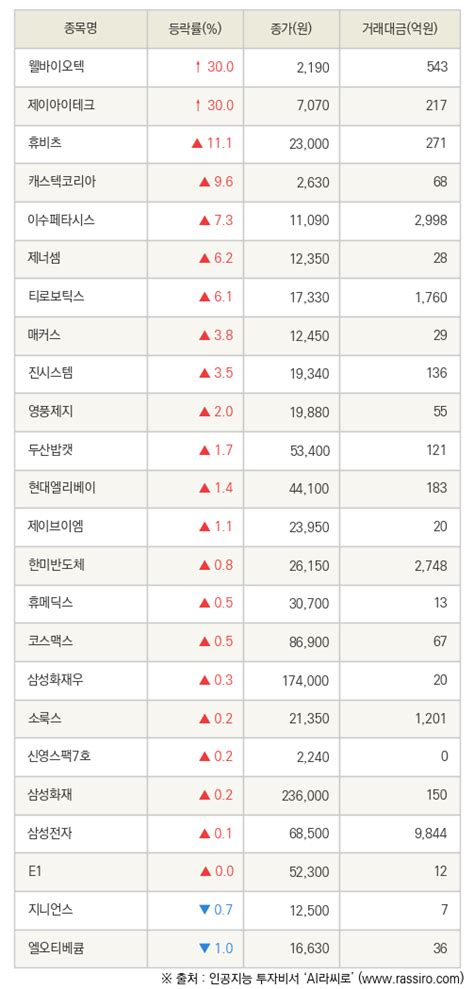 Fnrassi 웰바이오텍 제이아이테크 등 24종목 52주 신고가 경신 파이낸셜뉴스