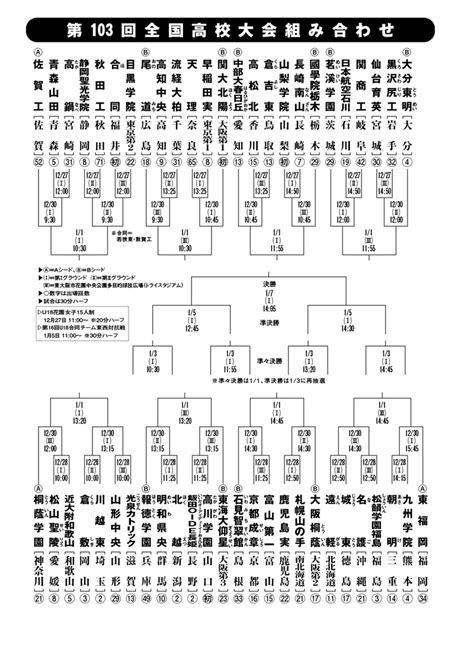 第103回全国高校ラグビー大会の組み合わせ決定 初出場の関大北陽は天理×早実の勝者と対戦 ラグビーリパブリック