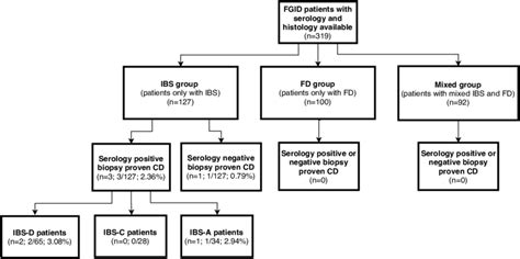 Flowchart Of Patients With Functional Gastrointestinal Disease In Download Scientific Diagram