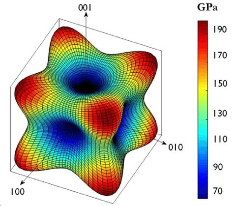 Elastic Moduli Of Copper As A Function Of Direction Download