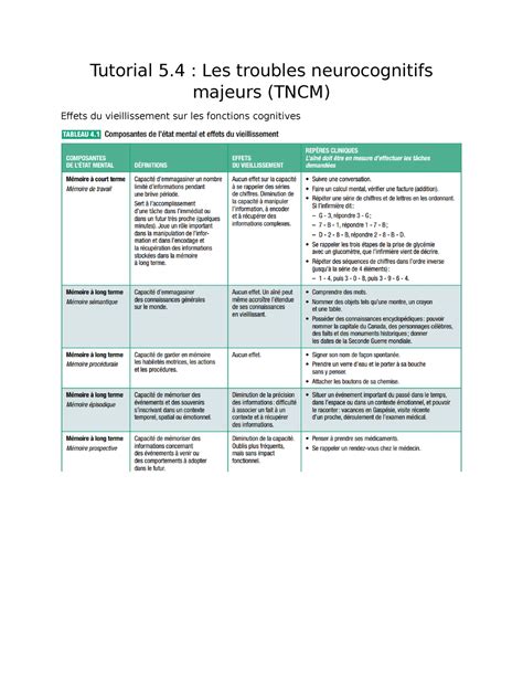 R Sum De Lecture Tuto Tutorial Les Troubles Neurocognitifs