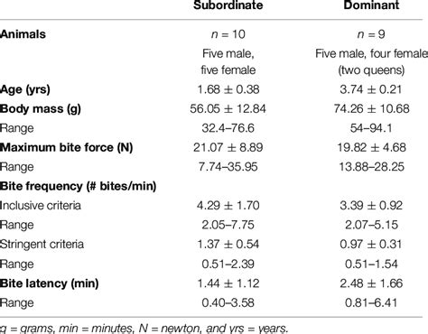 Descriptive Statistics Values Shown Are Mean SEM And Range For Body