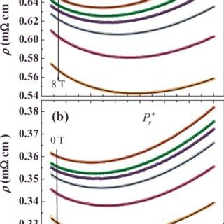 Color Online Normalized Resistivity As A Function Of Temperature Under