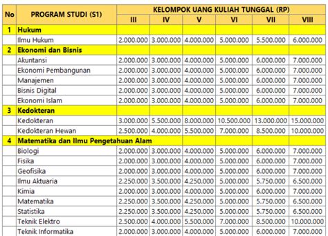 Biaya Kuliah UNPAD Universitas Padjadjaran 2025