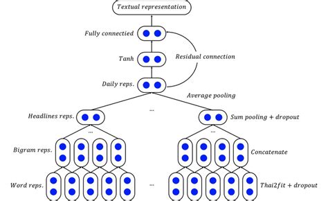 The Hierarchical Neural Network From Figure 2 In 33 Detailed