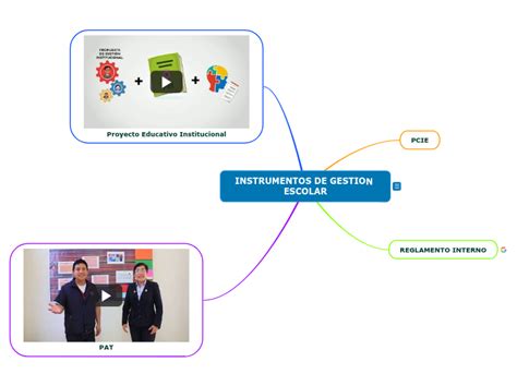 INSTRUMENTOS DE GESTION ESCOLAR Mind Map