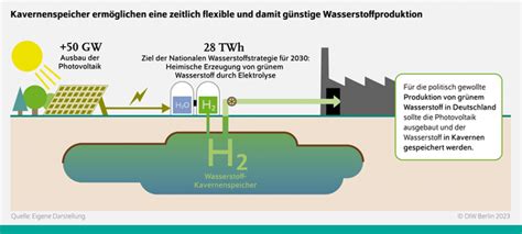 Gemischtes Zeugnis für Wasserstoff Strategie der Bundesregierung