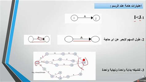 An Introduction to AON Network Diagrams: What You Need to Know