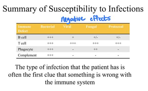 Immunodeficiencies Flashcards Quizlet