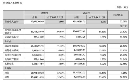 营收首超4000亿元2023年宁德时代锂离子电池销量同比增超34 拟大手笔分红超220亿元 天天基金网