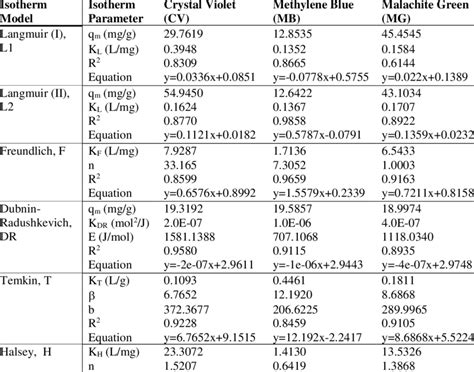 Isotherm Parameters For Adsorption Of Cv Mb And Mg Dyes Onto Cpp