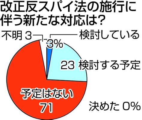 中国の反スパイ法 改正で対応検討の長野県内企業26％ 「資料・データ収集」を最も警戒｜信濃毎日新聞デジタル 信州・長野県のニュースサイト