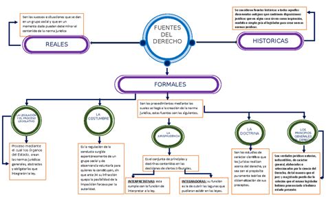 Mapa Conceptual 2 Fuentes Del Derecho Fuentes Del Derecho Historicas