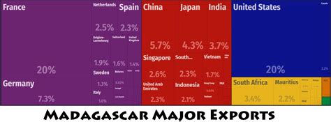 Madagascar Major Trade Partners – Countryaah.com