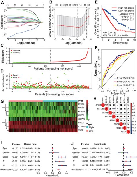 Identification Of Prognostic Candidate Signatures By Systematically