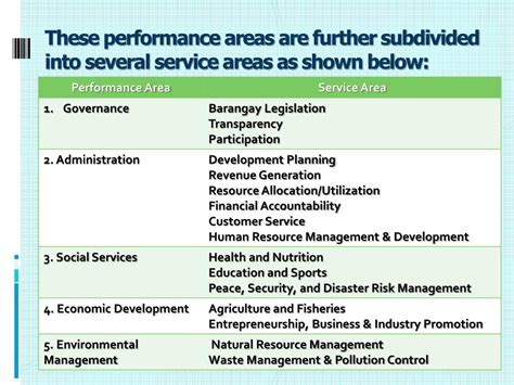 Ppt Barangay Governance Performance Management System Bgpms