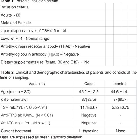 Table From Association Between Mthfr Gene Polymorphisms C T