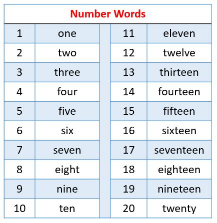 NUMBERS – Numeri da 11 a 20 – Inglese classi prima e seconda – MAESTRA ...