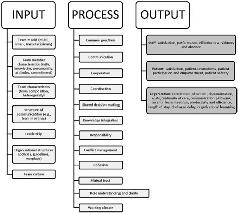 Input-process-output model. Source: Körner et al. (2016). | Download ...