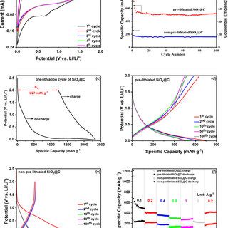 A Cv Curves Of C Sio For The Initial Five Cycles At A Scan Rate Of