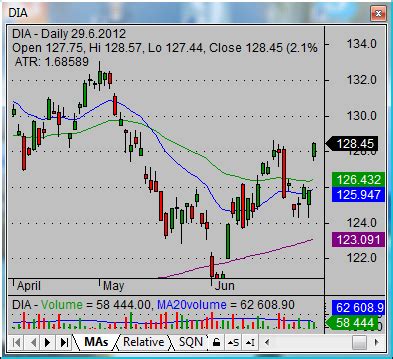 Ways to trade current Dow Jones industrial average index situation ...