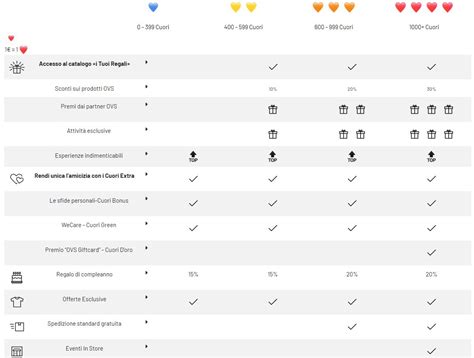 OVS Friends 2022 2023 scopri il programma fedeltà per richiedere i