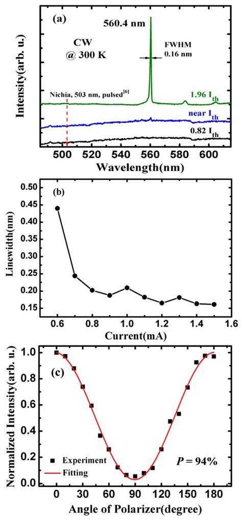 Yellow Green Indium Gallium Nitride Quantum Dot Laser