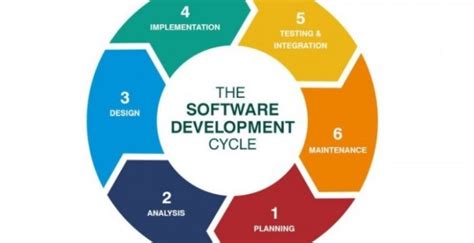 Mengenal Pengertian Sdlc Fungsi Dan Tahapannya Ruanglab Id