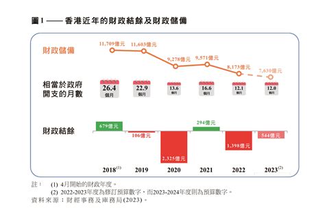 香港特別行政區立法會 立法會秘書處發表“2023 2024年度財政預算案”的《研究簡報》附圖