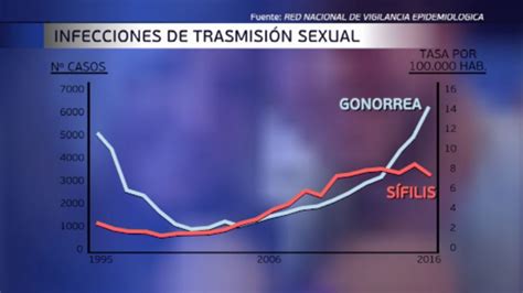 El Contagio De Enfermedades Venéreas Aumenta Significativamente Entre