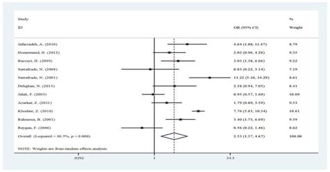 Forest Plot For Odds Ratio Download Scientific Diagram