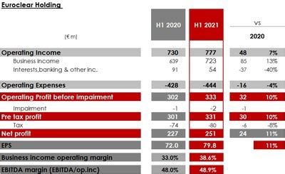 Euroclear H1 2021 Strong Growth In Business Income And Continued