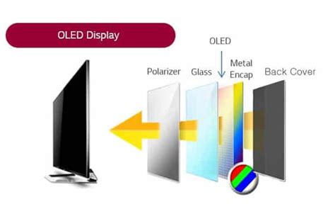 What is OLED TV? Advantages of OLED Screens