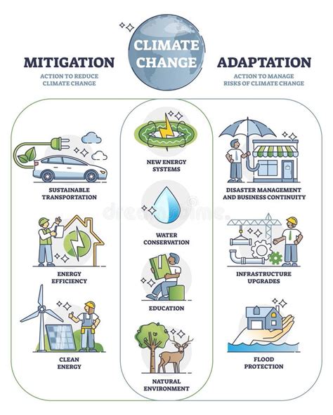 Climate Change Mitigation and Adaptation Actions for Future Outline ...