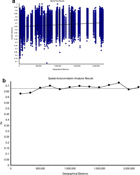 Mantel Test Results A And Distogram B With Spatial Autocorrelation