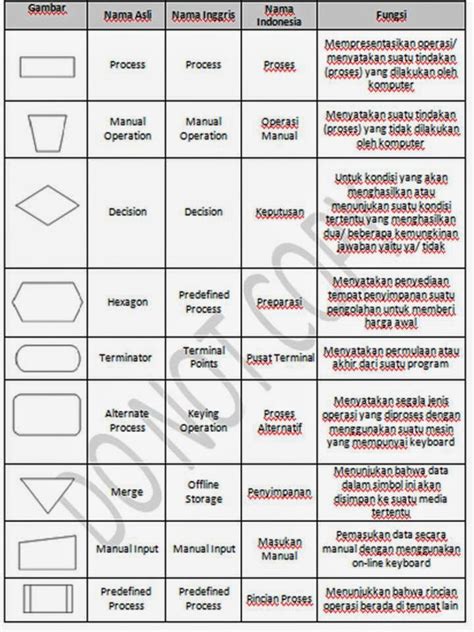 Kegunaan Simbol Simbol Flowchart Lengkap Adalah Termasuk Imagesee