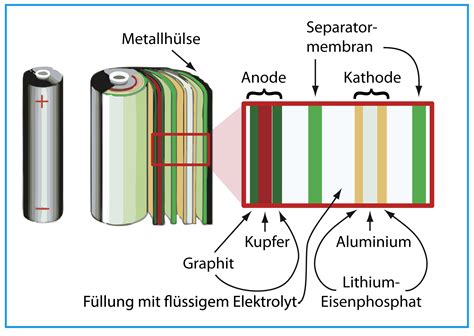 Sandig Nicht Auerochse Lithium Ionen Phosphat Batterien Entwicklung Von