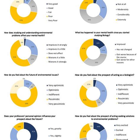 Results Of A Mental Health Questionnaire Given To 250 Biology Download Scientific Diagram