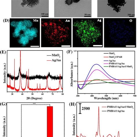 The Sers Spectra Of The Pmba Ag Au Mno Nanoprobe In Bel A And