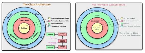 Understanding SOLID Principles And Clean Architecture