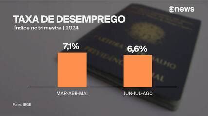 Desemprego Cai A No Trimestre Terminado Em Agosto Diz Ibge