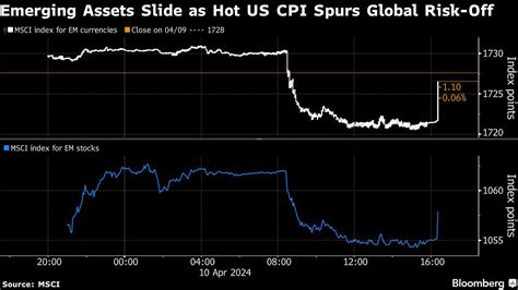 Emerging Assets Slide As Hot Us Inflation Delays Fed Cut Odds