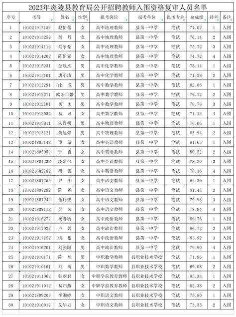 2023年炎陵县教育局公开招聘教师资格复审公告附件时间原件