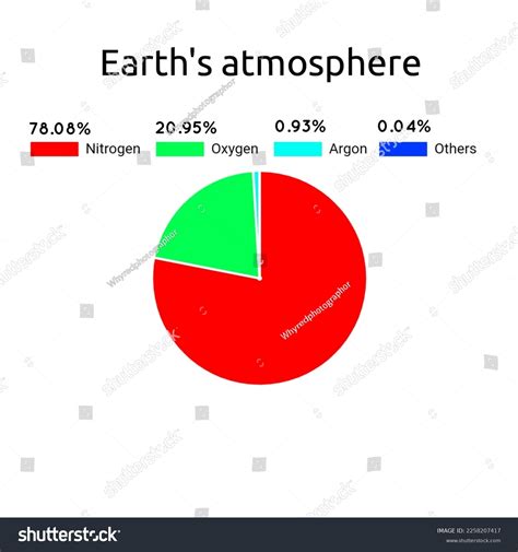 Pie Chart Showing Percentage Earths Atmosphere Stock Illustration 2258207417 Shutterstock