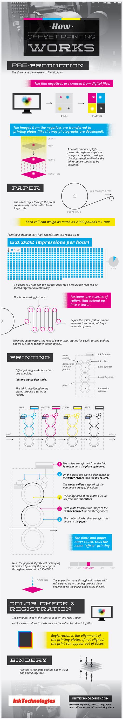 How Offset Printing Works Infographic Best Infographics