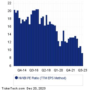 NWBI Historical PE Ratio