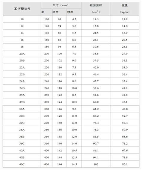 工字钢规格表详解附赠理论重量 中鸿焰鑫森域