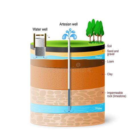 the layers of water and land are labeled in this diagram