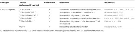 Frontiers Susceptibility To Intracellular Infections Contributions