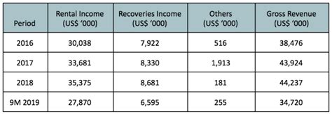 Your Minute Guide To United Hampshire Us Reit Smallcapasia